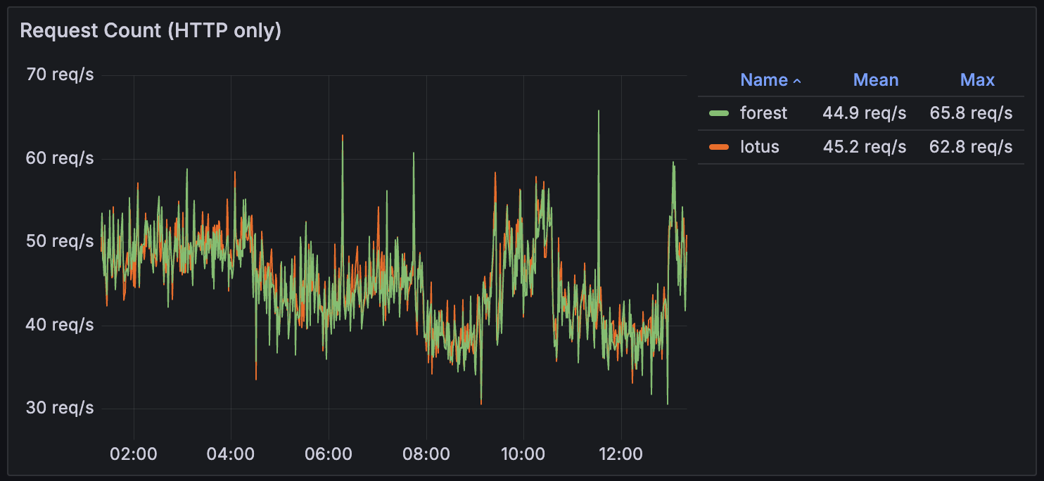 Request count (HTTP only)